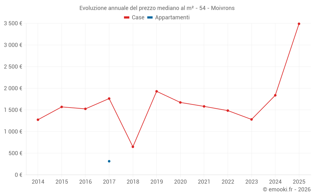 Evoluzione annuale del prezzo mediano al m² - 54 - Moivrons