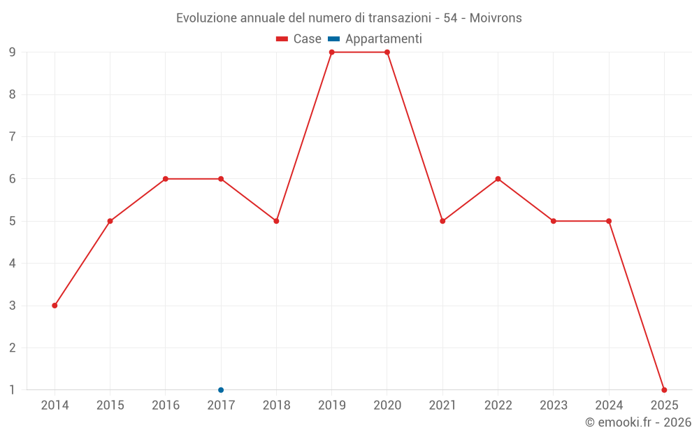 Evoluzione annuale del numero di transazioni - 54 - Moivrons