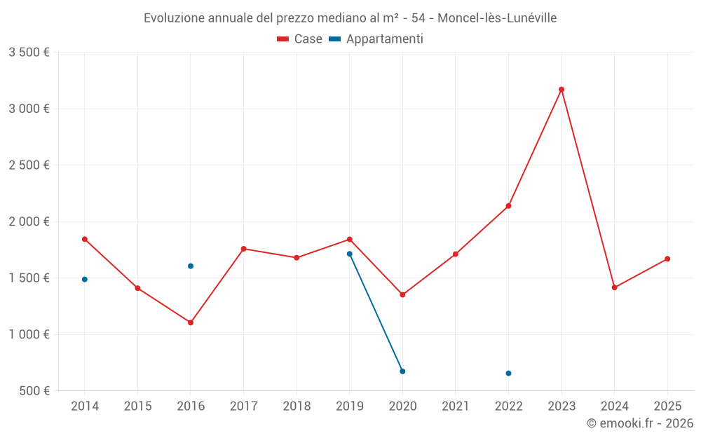 Evoluzione annuale del prezzo mediano al m² - 54 - Moncel-lès-Lunéville