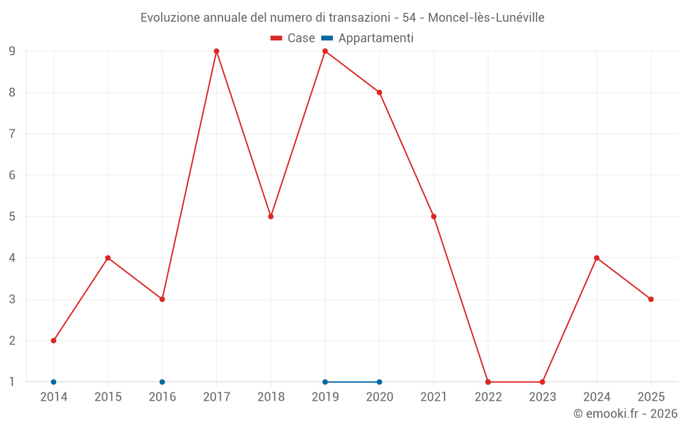 Evoluzione annuale del numero di transazioni - 54 - Moncel-lès-Lunéville