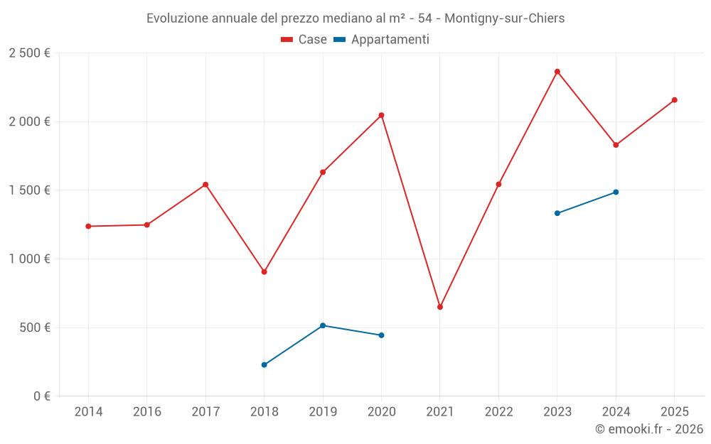 Evoluzione annuale del prezzo mediano al m² - 54 - Montigny-sur-Chiers
