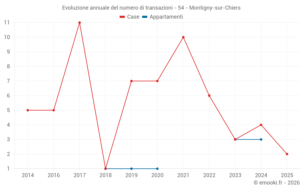 Evoluzione annuale del numero di transazioni - 54 - Montigny-sur-Chiers