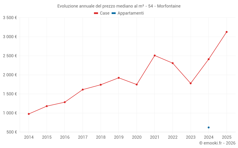 Evoluzione annuale del prezzo mediano al m² - 54 - Morfontaine