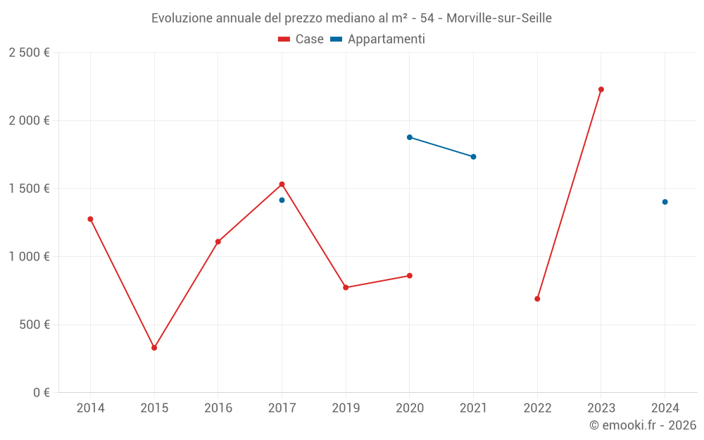 Evoluzione annuale del prezzo mediano al m² - 54 - Morville-sur-Seille