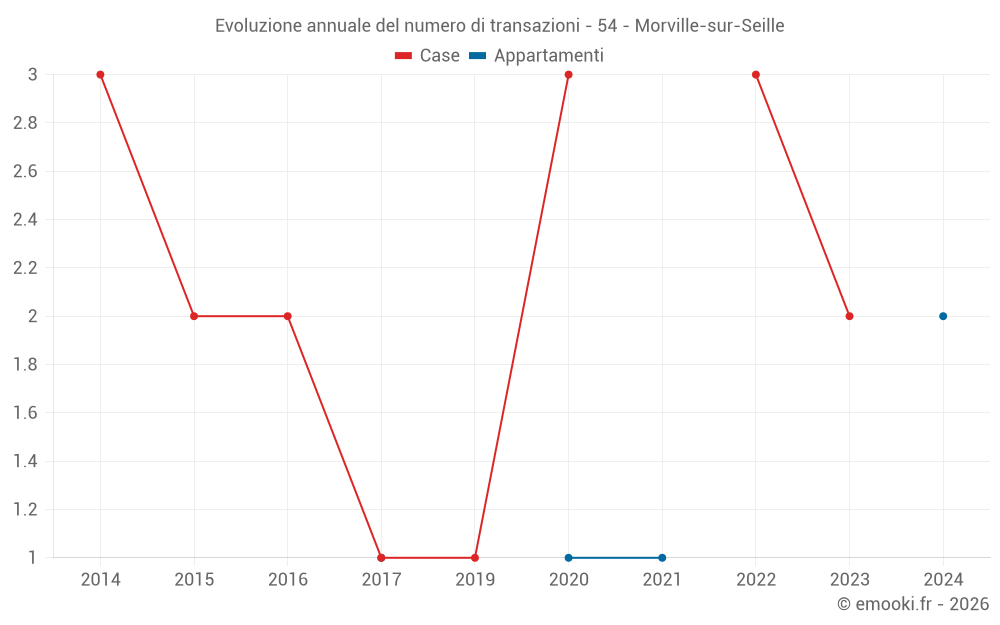 Evoluzione annuale del numero di transazioni - 54 - Morville-sur-Seille