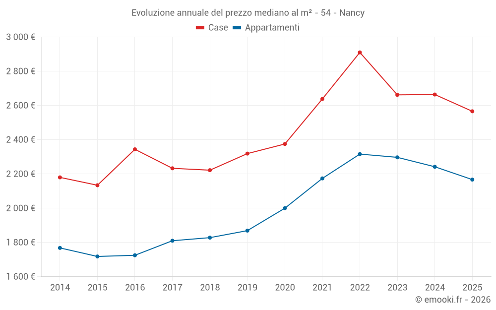 Evoluzione annuale del prezzo mediano al m² - 54 - Nancy