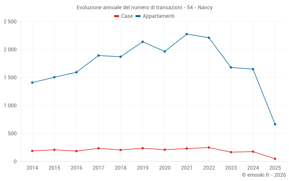 Evoluzione annuale del numero di transazioni - 54 - Nancy