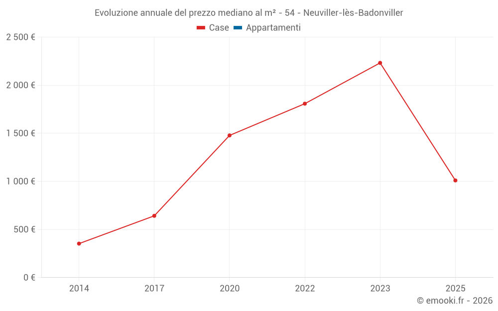Evoluzione annuale del prezzo mediano al m² - 54 - Neuviller-lès-Badonviller