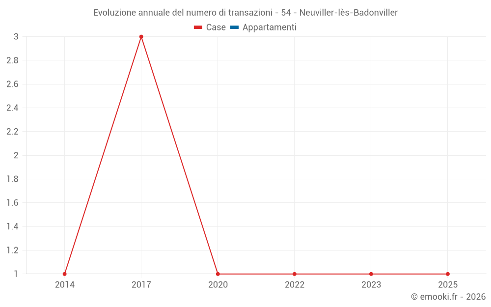 Evoluzione annuale del numero di transazioni - 54 - Neuviller-lès-Badonviller