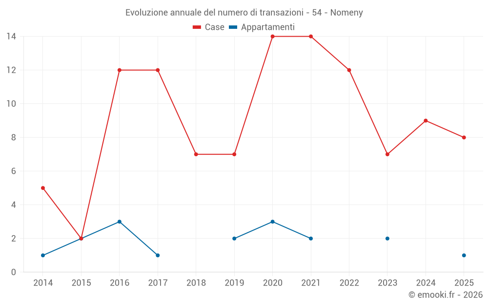 Evoluzione annuale del numero di transazioni - 54 - Nomeny