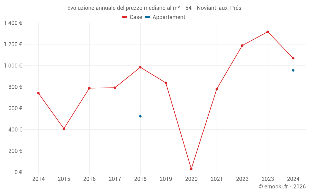 Evoluzione annuale del prezzo mediano al m² - 54 - Noviant-aux-Prés