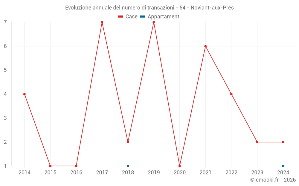 Evoluzione annuale del numero di transazioni - 54 - Noviant-aux-Prés