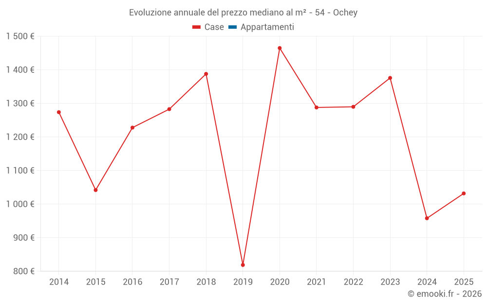 Evoluzione annuale del prezzo mediano al m² - 54 - Ochey