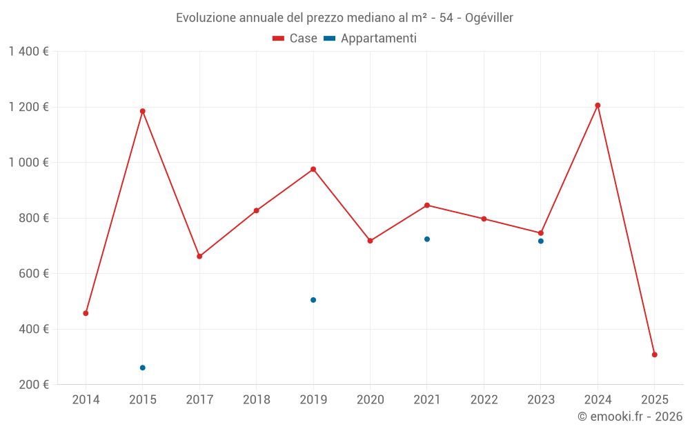 Evoluzione annuale del prezzo mediano al m² - 54 - Ogéviller