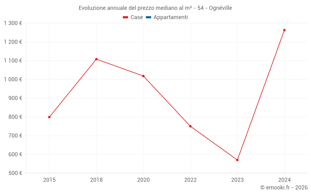 Evoluzione annuale del prezzo mediano al m² - 54 - Ognéville