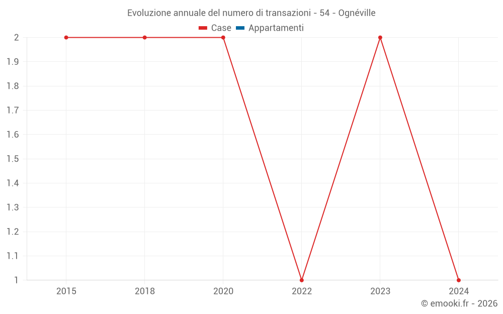 Evoluzione annuale del numero di transazioni - 54 - Ognéville