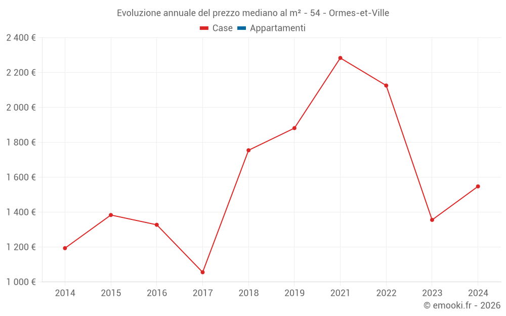 Evoluzione annuale del prezzo mediano al m² - 54 - Ormes-et-Ville