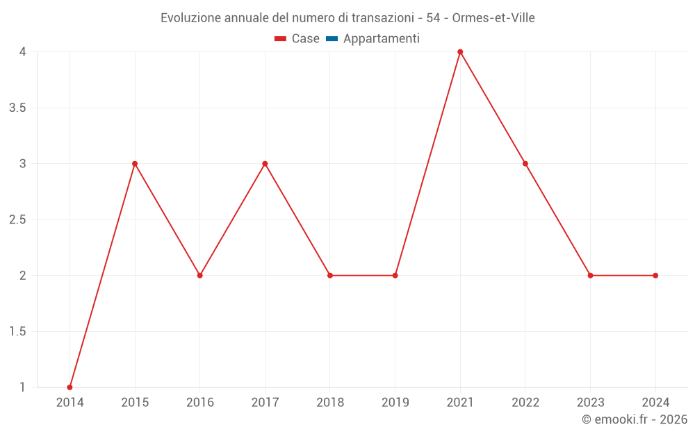 Evoluzione annuale del numero di transazioni - 54 - Ormes-et-Ville