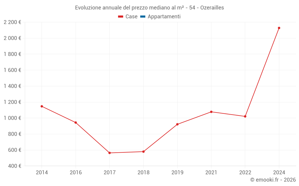 Evoluzione annuale del prezzo mediano al m² - 54 - Ozerailles