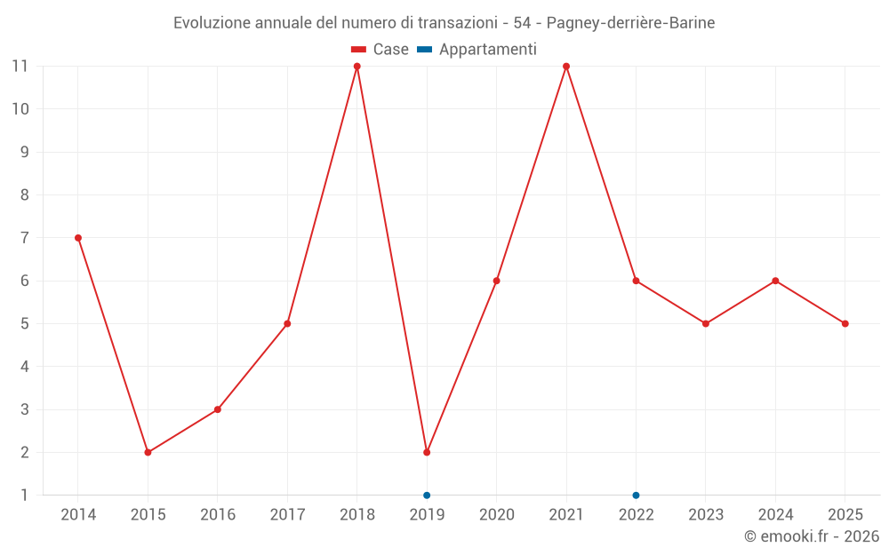 Evoluzione annuale del numero di transazioni - 54 - Pagney-derrière-Barine