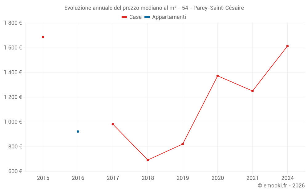 Evoluzione annuale del prezzo mediano al m² - 54 - Parey-Saint-Césaire