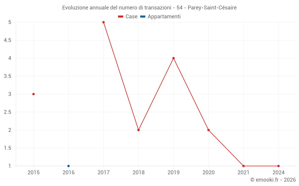 Evoluzione annuale del numero di transazioni - 54 - Parey-Saint-Césaire