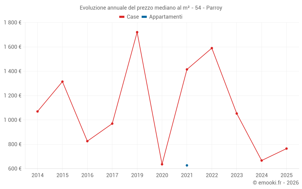 Evoluzione annuale del prezzo mediano al m² - 54 - Parroy