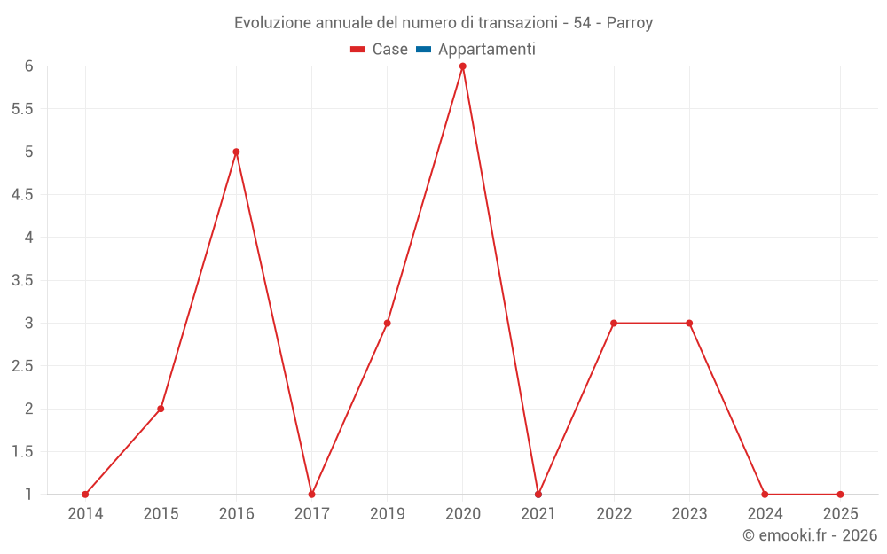 Evoluzione annuale del numero di transazioni - 54 - Parroy