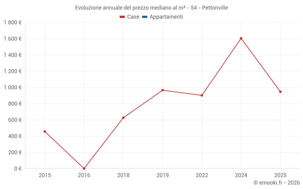Evoluzione annuale del prezzo mediano al m² - 54 - Pettonville