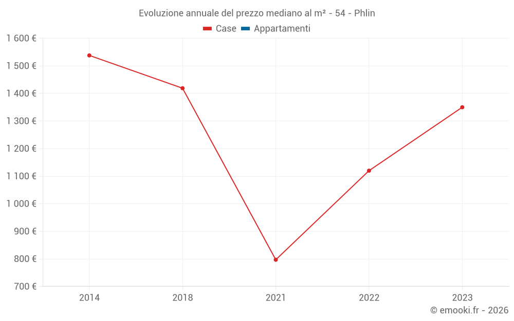 Evoluzione annuale del prezzo mediano al m² - 54 - Phlin