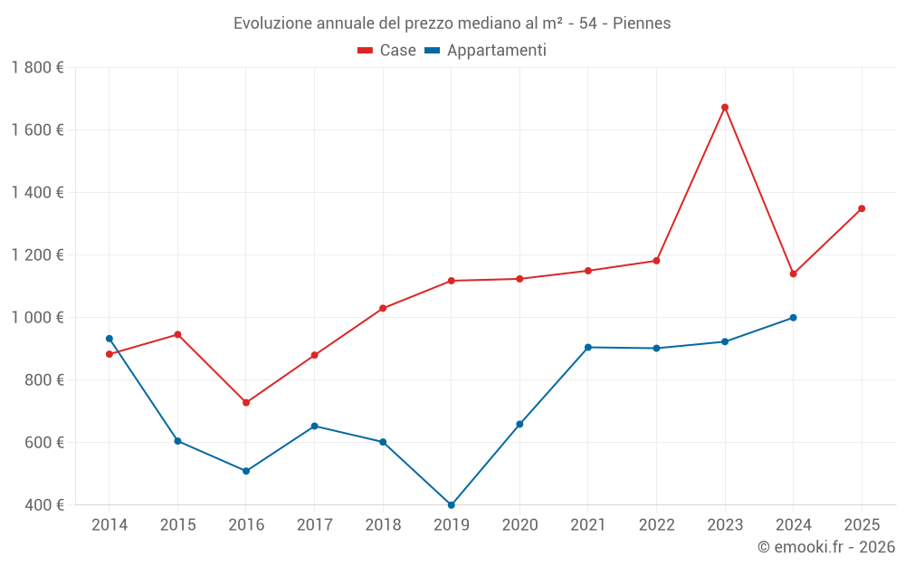 Evoluzione annuale del prezzo mediano al m² - 54 - Piennes
