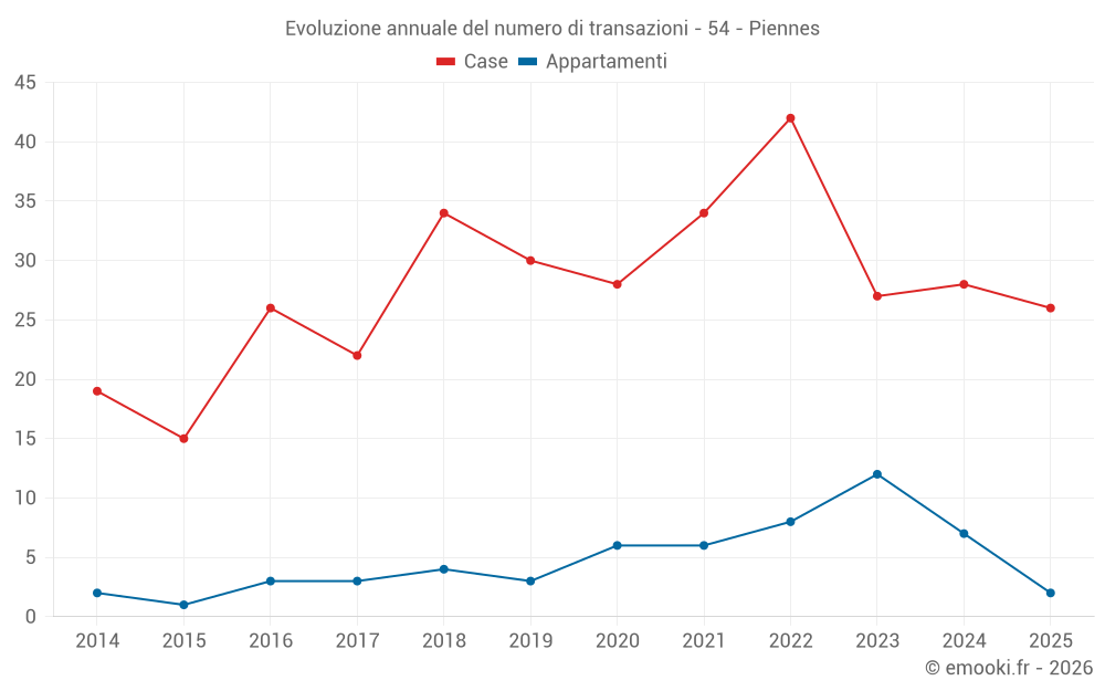 Evoluzione annuale del numero di transazioni - 54 - Piennes