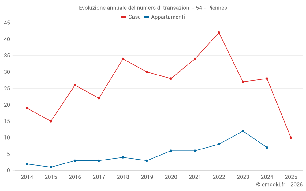 Evoluzione annuale del numero di transazioni - 54 - Piennes