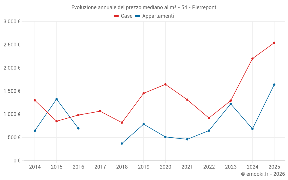 Evoluzione annuale del prezzo mediano al m² - 54 - Pierrepont