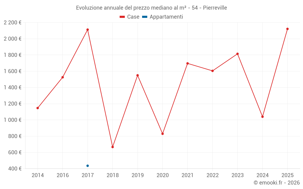Evoluzione annuale del prezzo mediano al m² - 54 - Pierreville