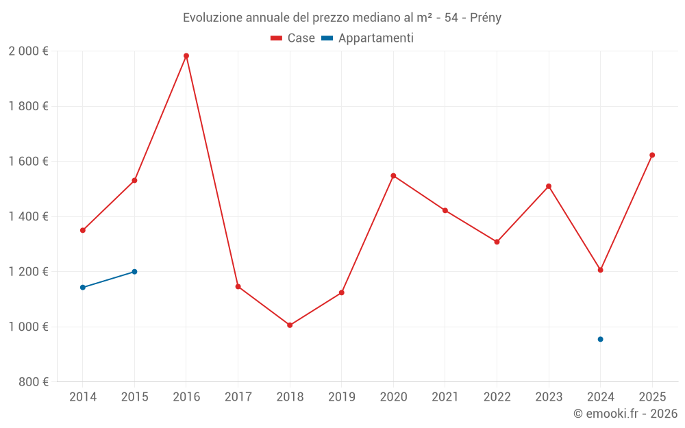 Evoluzione annuale del prezzo mediano al m² - 54 - Prény