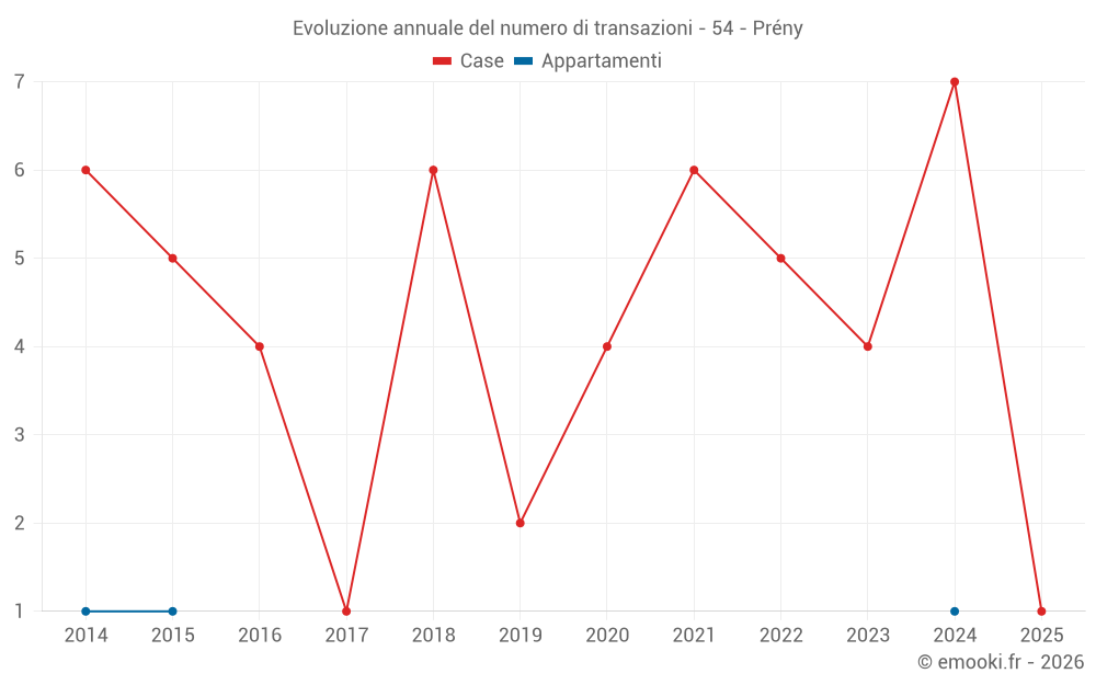 Evoluzione annuale del numero di transazioni - 54 - Prény