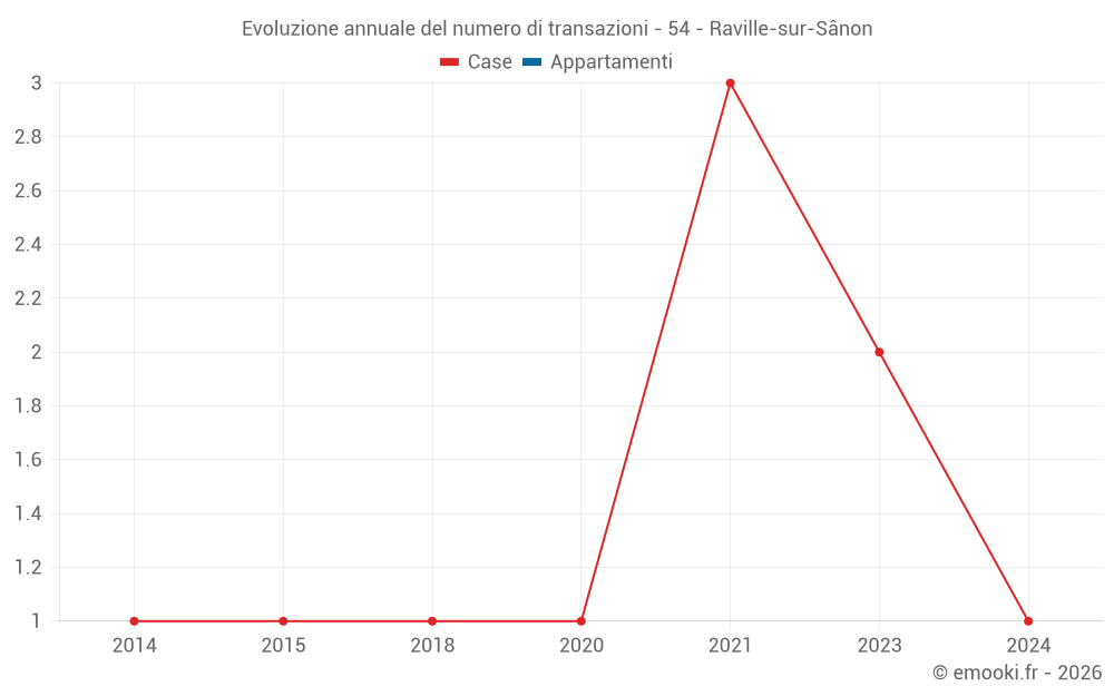 Evoluzione annuale del numero di transazioni - 54 - Raville-sur-Sânon