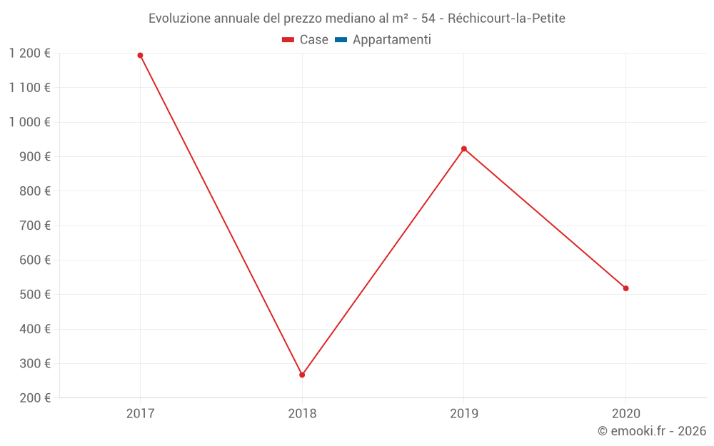 Evoluzione annuale del prezzo mediano al m² - 54 - Réchicourt-la-Petite