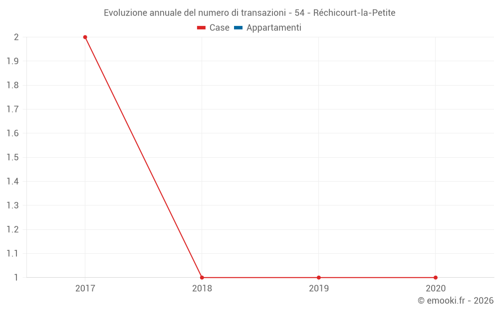 Evoluzione annuale del numero di transazioni - 54 - Réchicourt-la-Petite