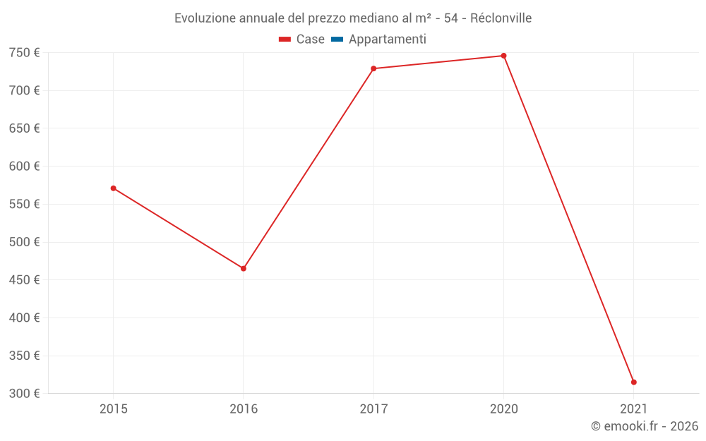 Evoluzione annuale del prezzo mediano al m² - 54 - Réclonville