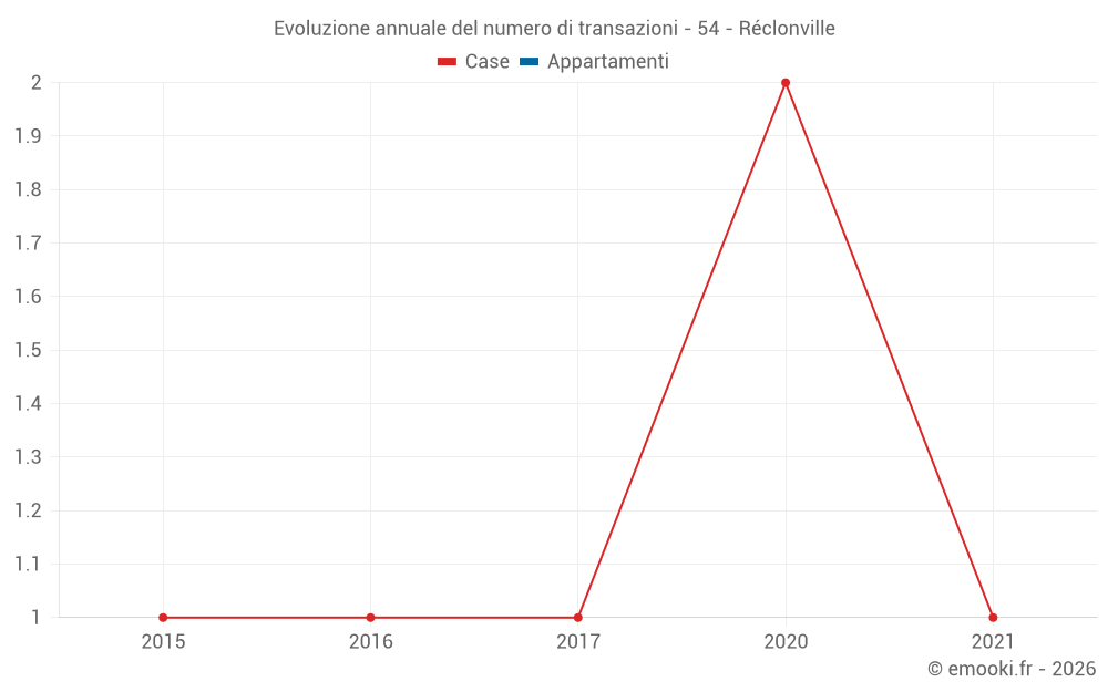 Evoluzione annuale del numero di transazioni - 54 - Réclonville