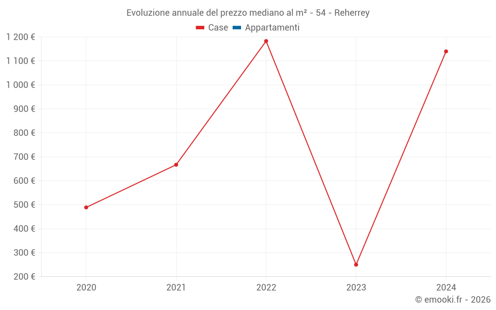 Evoluzione annuale del prezzo mediano al m² - 54 - Reherrey