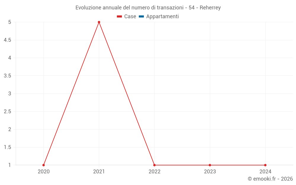 Evoluzione annuale del numero di transazioni - 54 - Reherrey