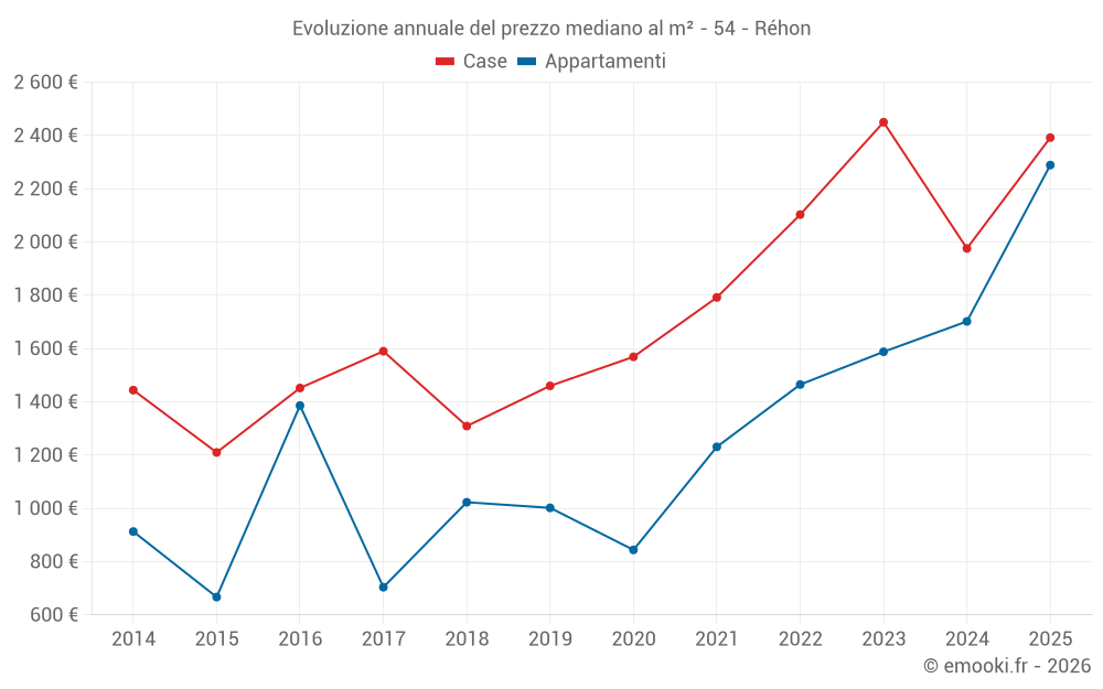 Evoluzione annuale del prezzo mediano al m² - 54 - Réhon