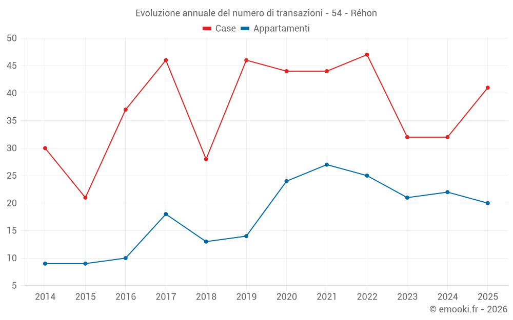 Evoluzione annuale del numero di transazioni - 54 - Réhon