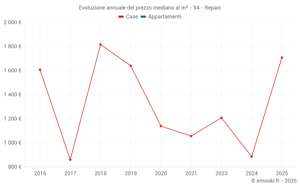 Evoluzione annuale del prezzo mediano al m² - 54 - Repaix