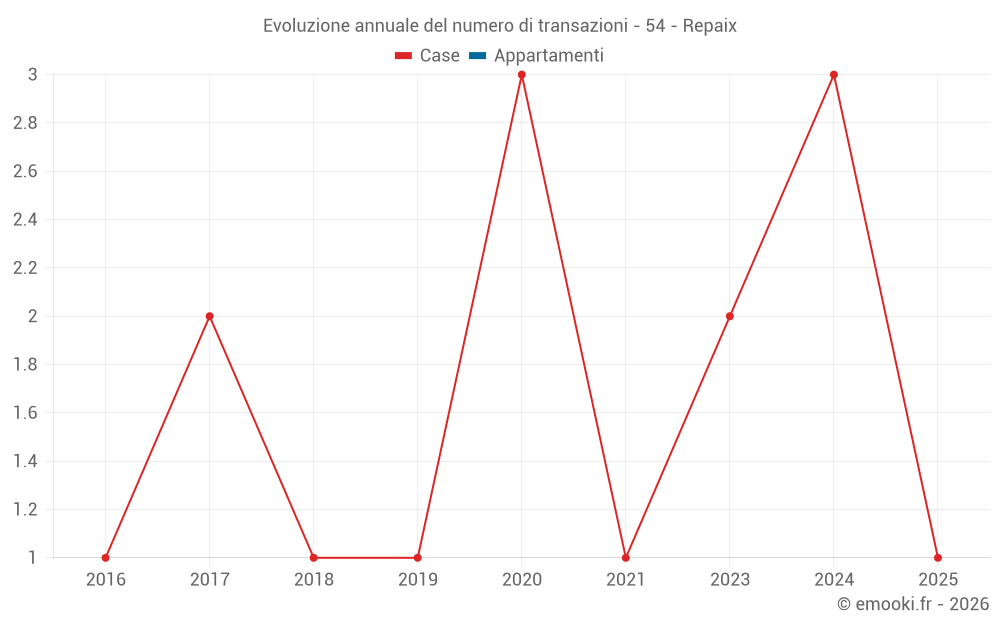 Evoluzione annuale del numero di transazioni - 54 - Repaix