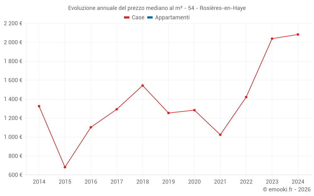 Evoluzione annuale del prezzo mediano al m² - 54 - Rosières-en-Haye