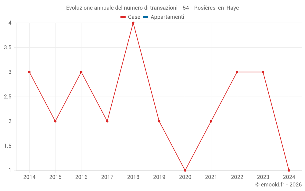 Evoluzione annuale del numero di transazioni - 54 - Rosières-en-Haye